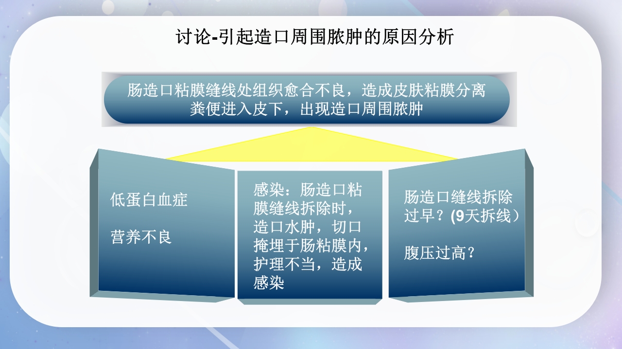 一例降结肠造口术后造口周围脓肿病人的护理PPT课件22