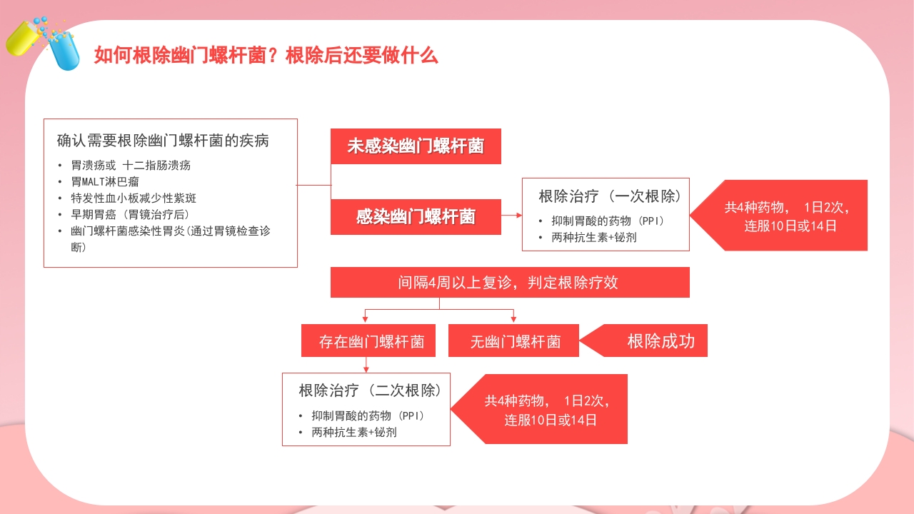 幽门螺杆菌医疗健康宣教培训PPT课件17