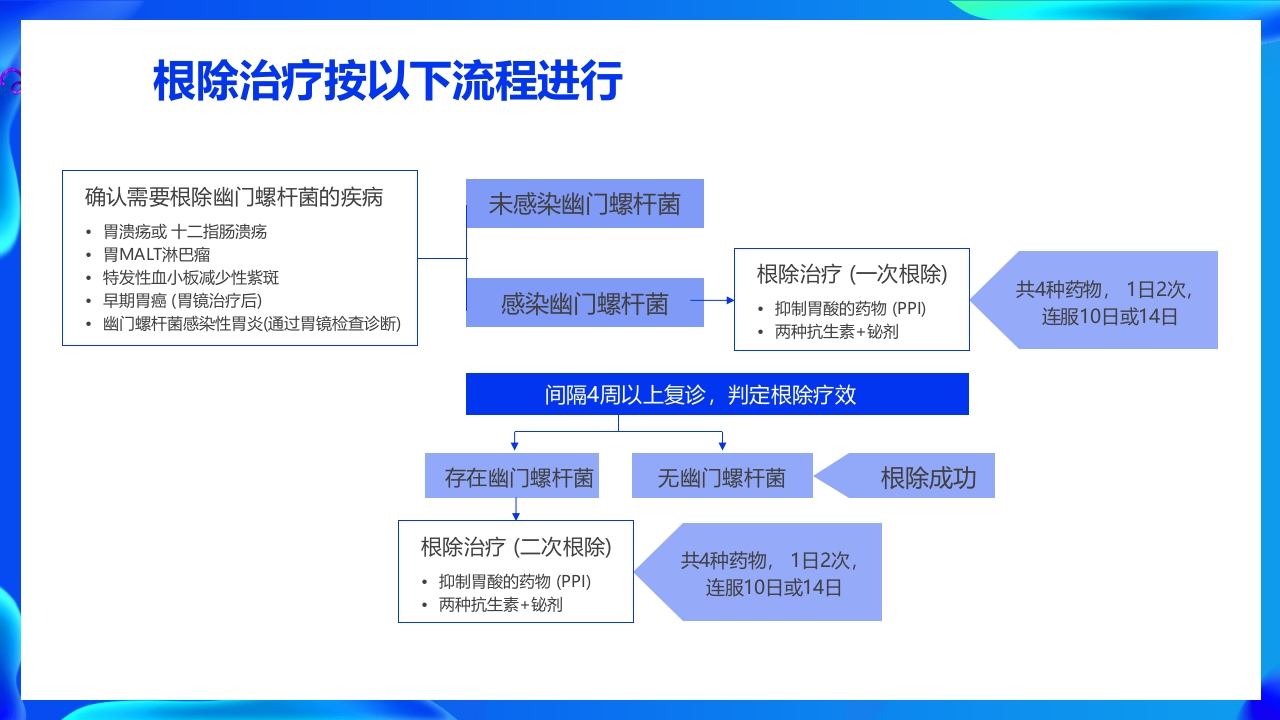 蓝色医疗幽门螺杆菌健康宣教培训PPT课件20