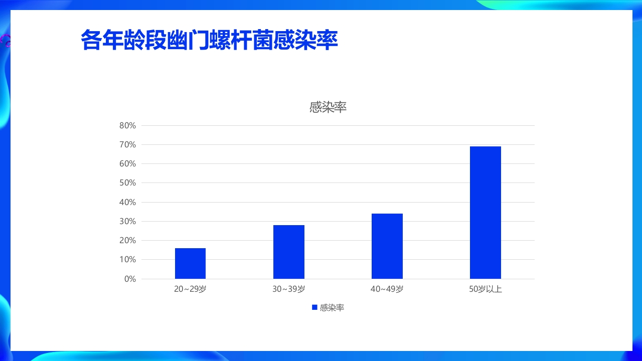蓝色医疗幽门螺杆菌健康宣教培训PPT课件7