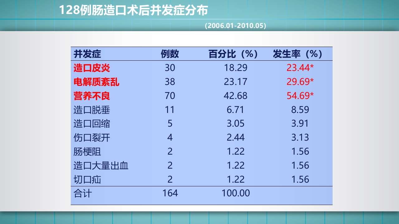 小儿肠造口护理PPT课件下载43