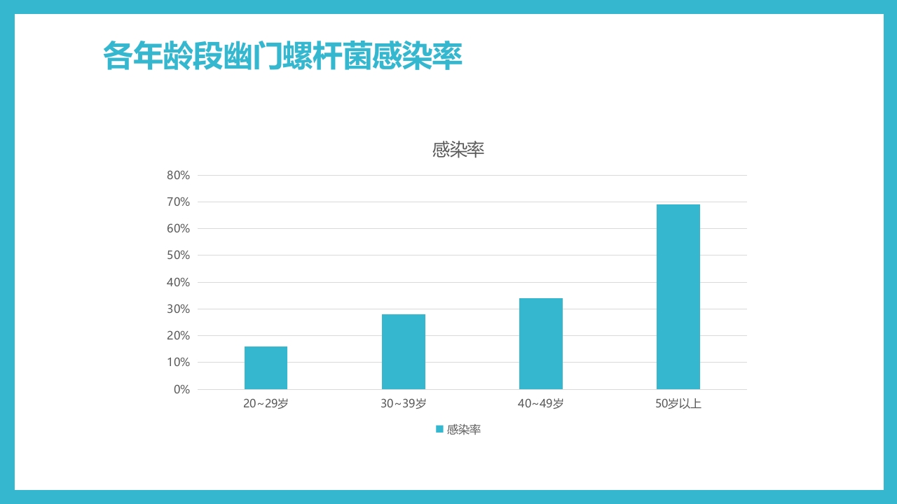 蓝色简约医疗幽门螺杆菌健康宣教PPT课件7