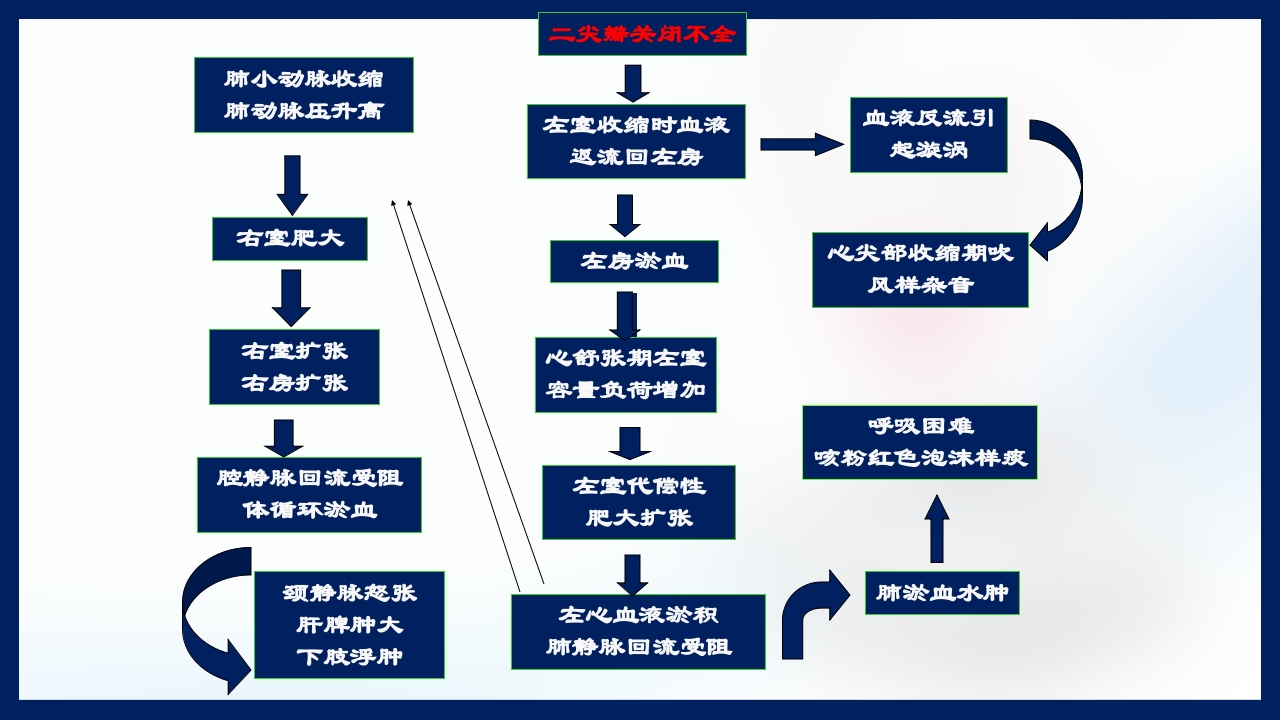 心脏瓣膜病PPT课件下载45