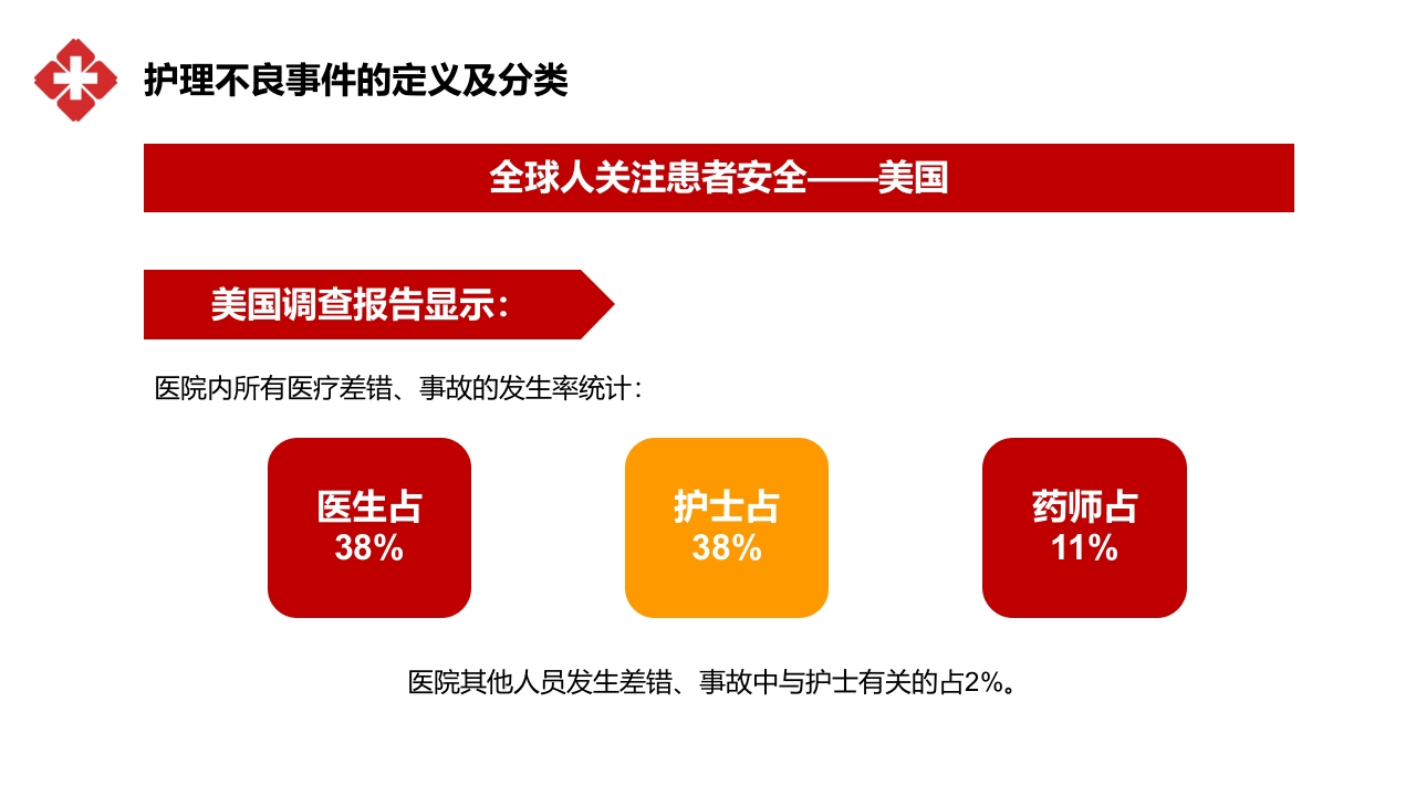 医院医疗护士护理不良事件分类对策流程分析培训PPT课件7