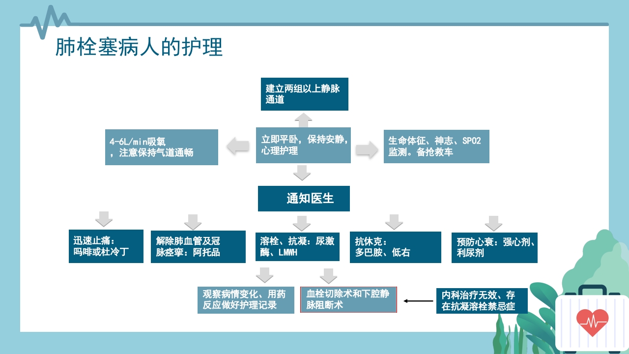 心内科·肺栓塞病人的护理PPT课件29