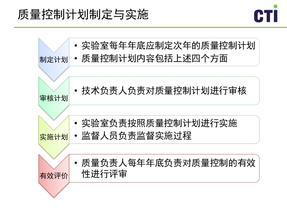 实验室质量控制与管理PPT课件下载13
