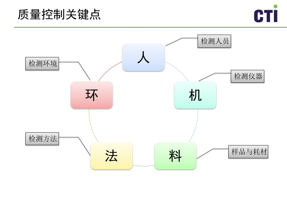 实验室质量控制与管理PPT课件下载6