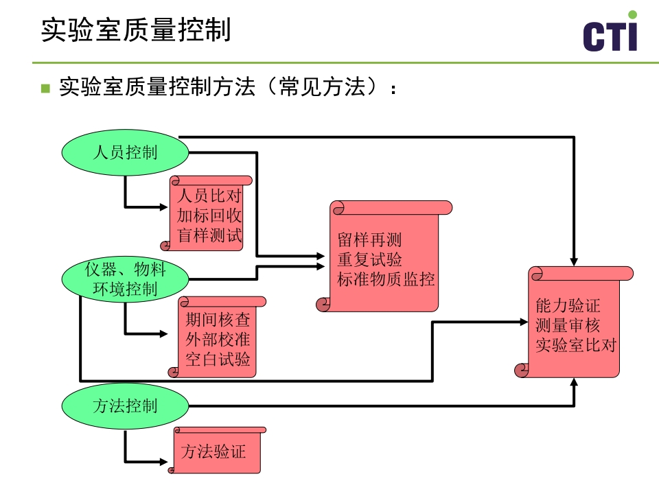 实验室质量控制与管理PPT课件下载8