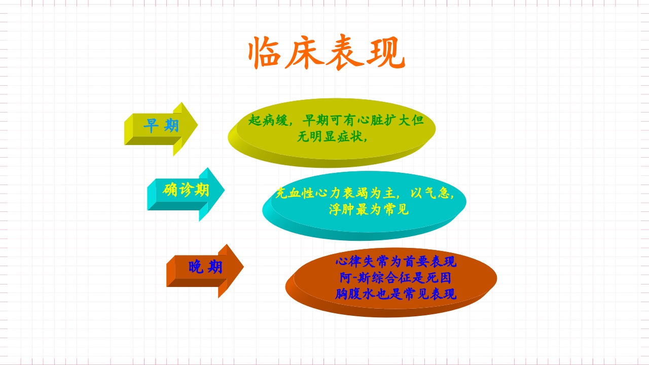 扩张型心肌病的护理PPT课件下载9