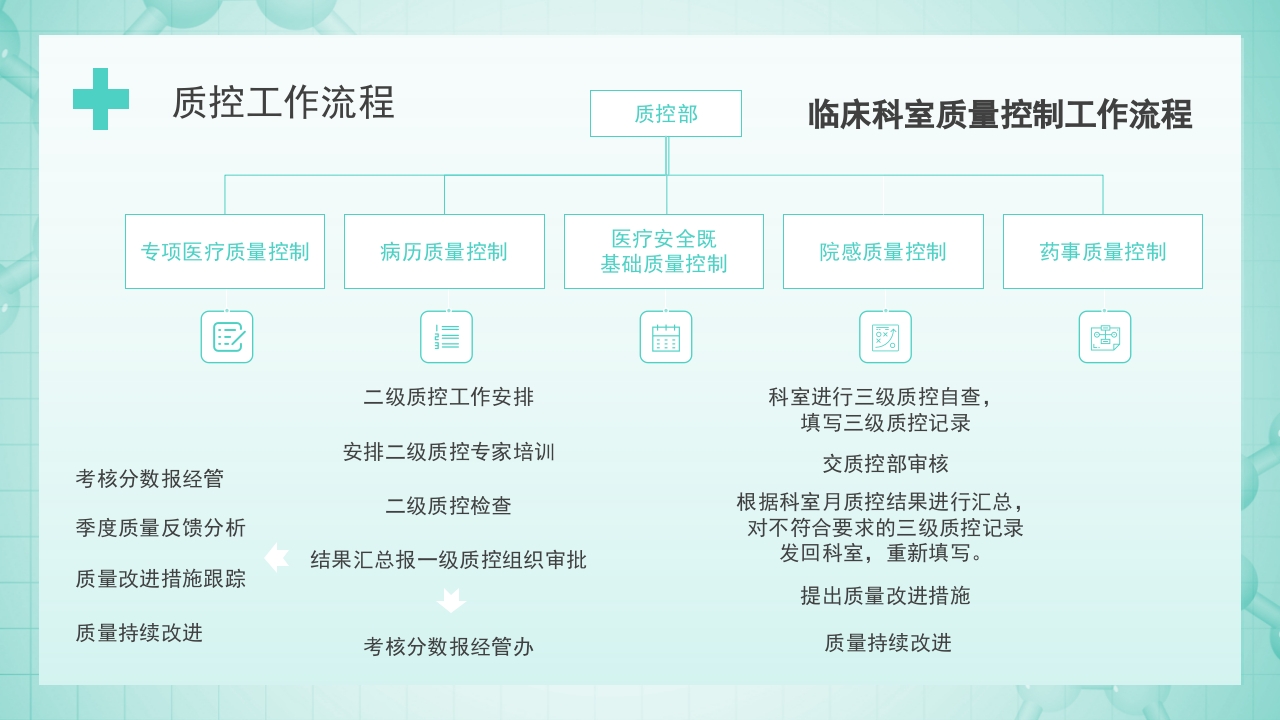 医院医疗质量控制PPT课件21