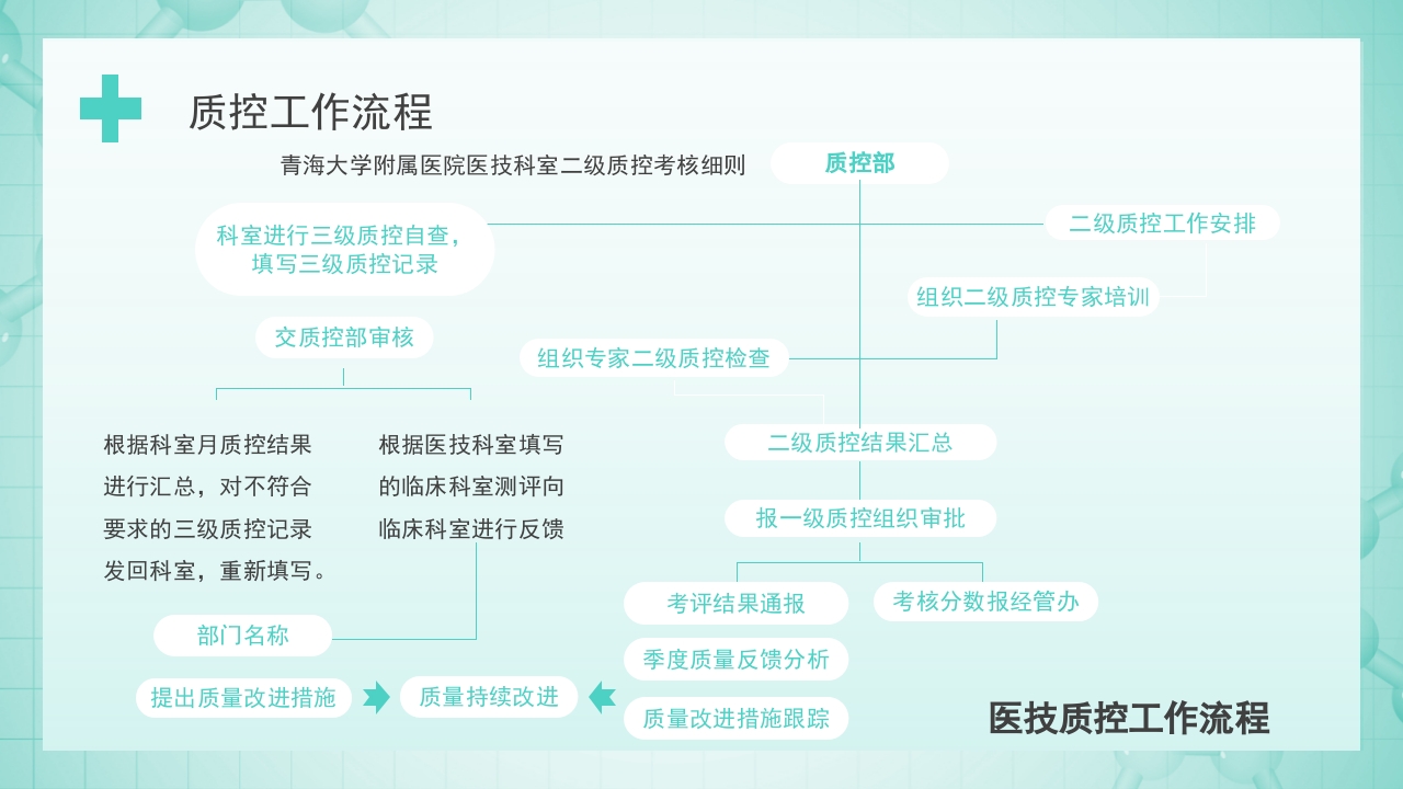 医院医疗质量控制PPT课件22