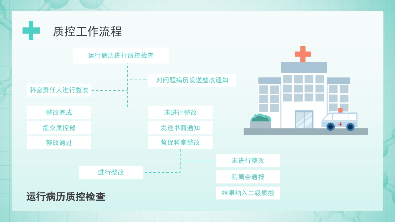 医院医疗质量控制PPT课件24