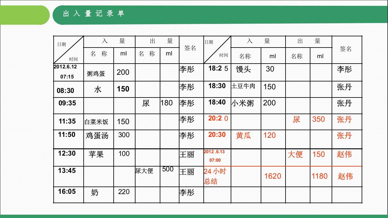 常见的出入量记录PPT课件下载13