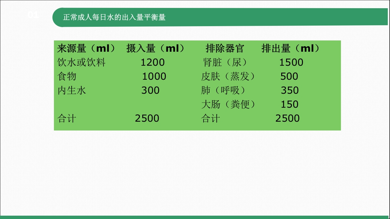 常见的出入量记录PPT课件下载5
