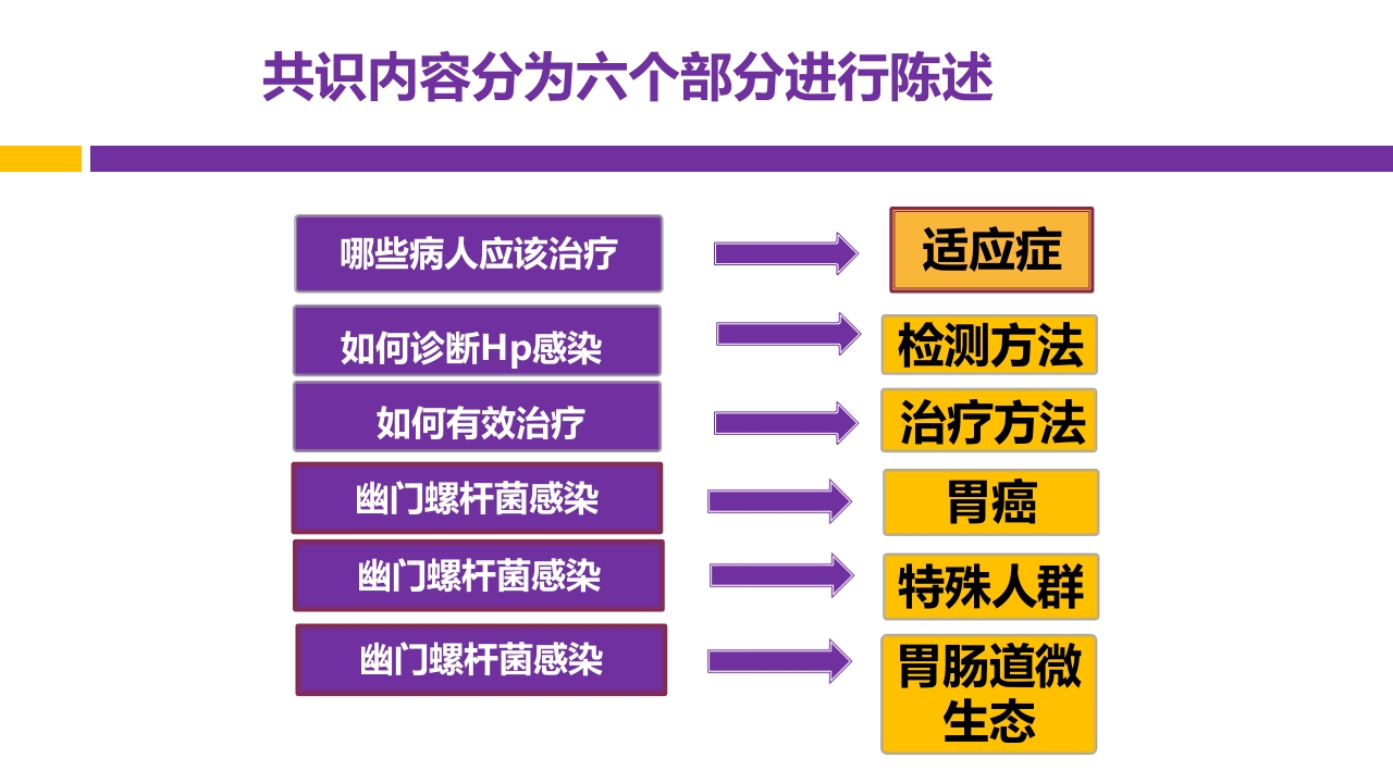 中国第五次幽门螺旋杆菌感染诊治共识解读PPT2