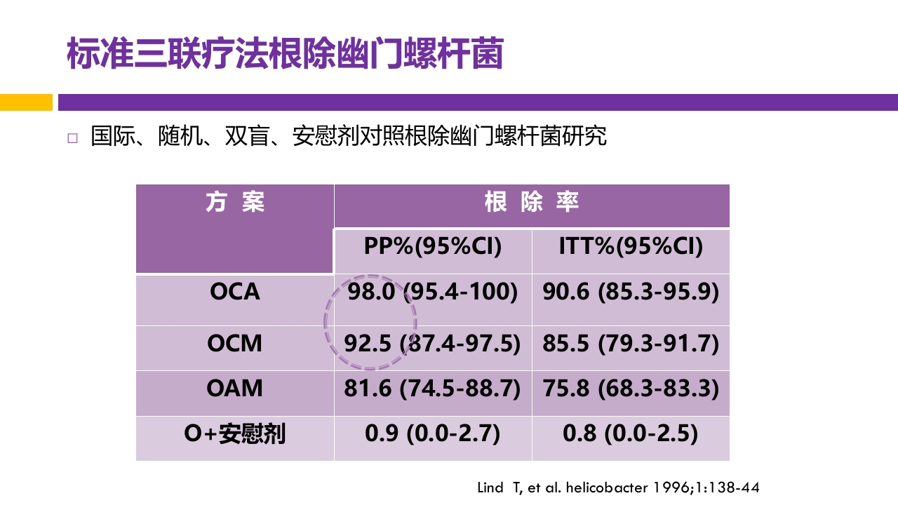 中国第五次幽门螺旋杆菌感染诊治共识解读PPT31