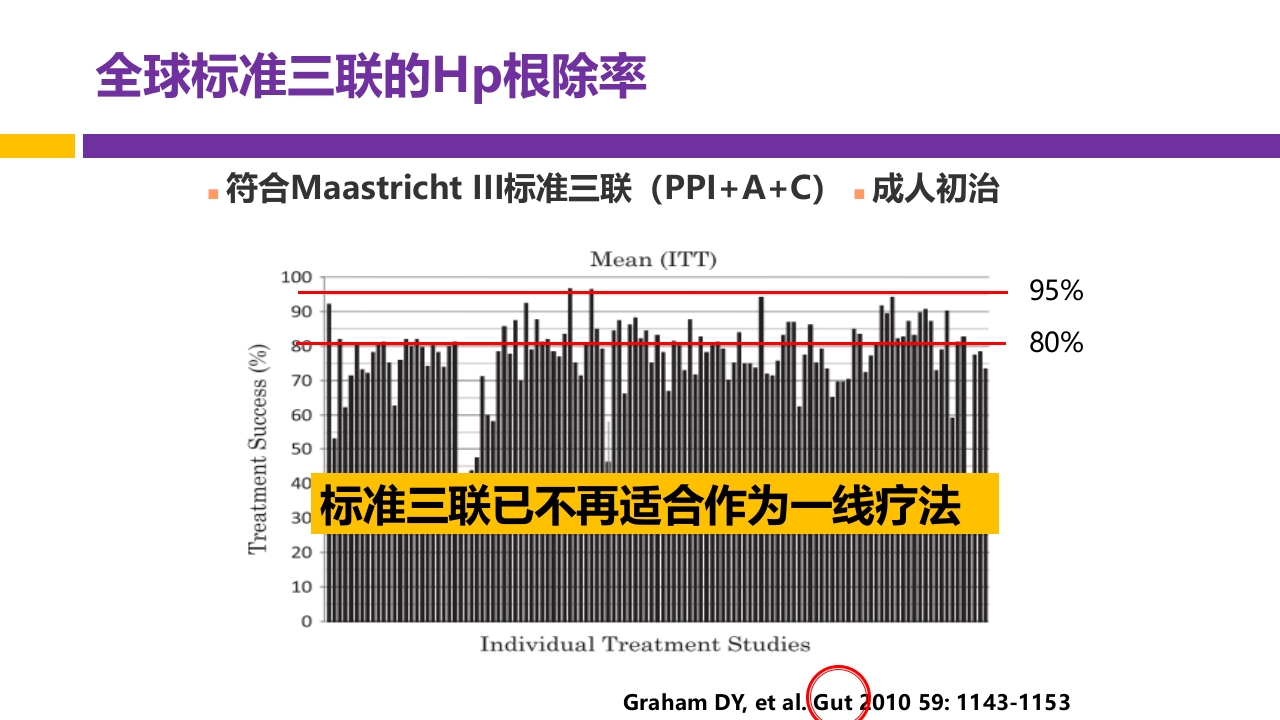 中国第五次幽门螺旋杆菌感染诊治共识解读PPT32