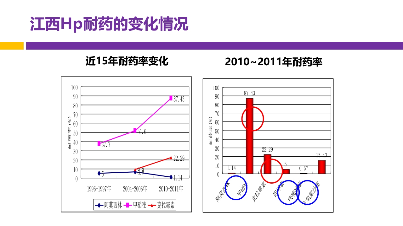 中国第五次幽门螺旋杆菌感染诊治共识解读PPT35