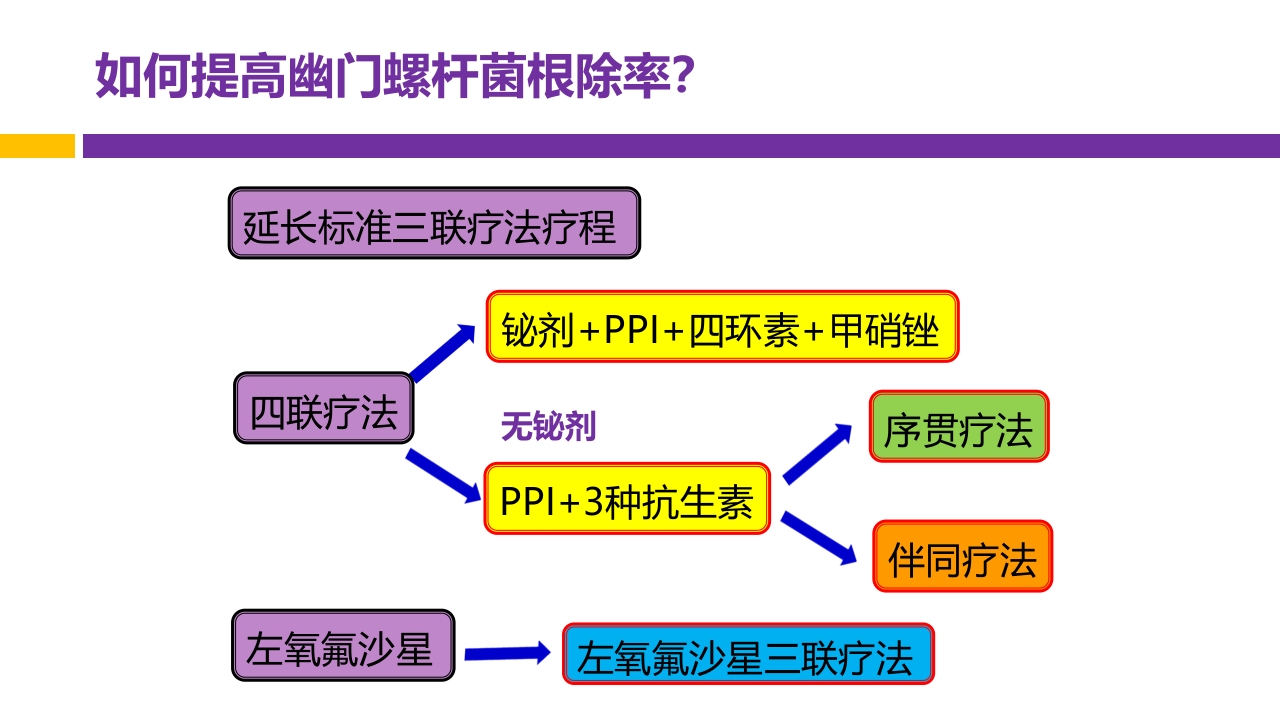 中国第五次幽门螺旋杆菌感染诊治共识解读PPT36