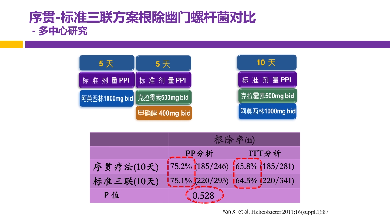 中国第五次幽门螺旋杆菌感染诊治共识解读PPT40