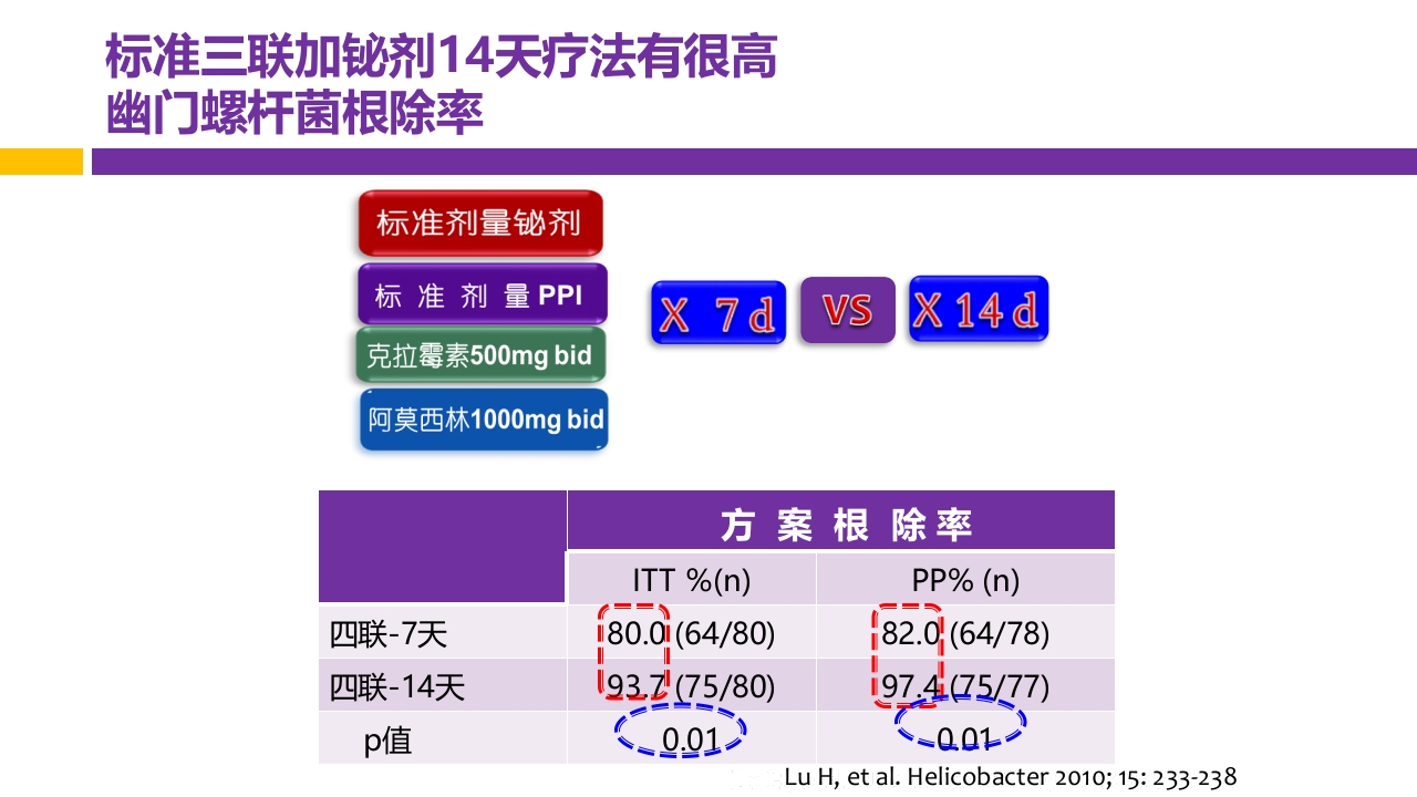 中国第五次幽门螺旋杆菌感染诊治共识解读PPT48