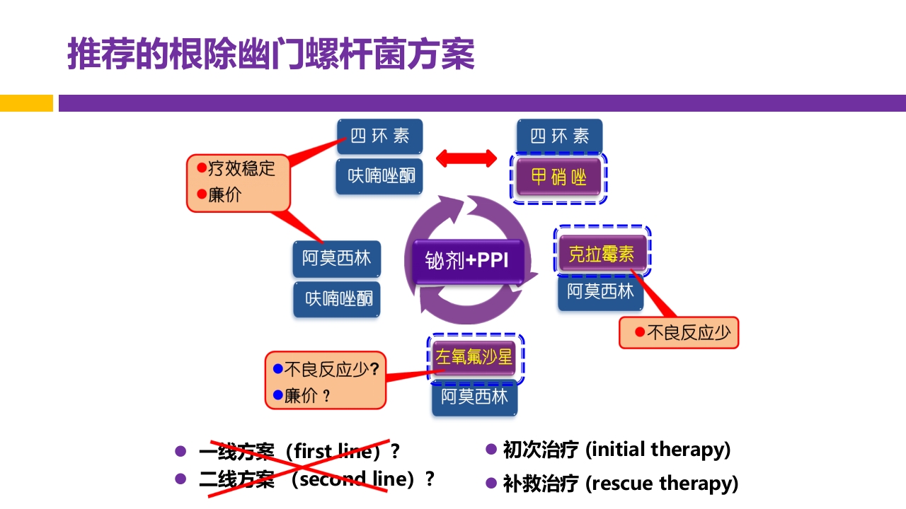 中国第五次幽门螺旋杆菌感染诊治共识解读PPT55