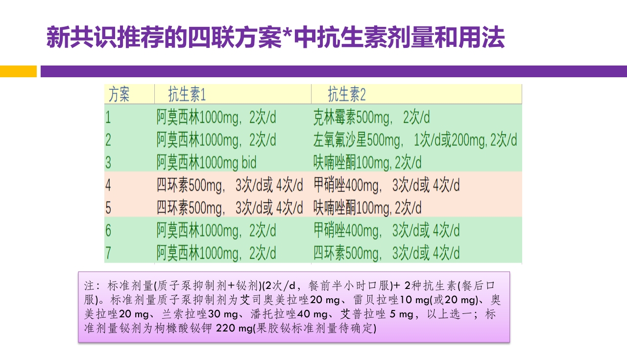 中国第五次幽门螺旋杆菌感染诊治共识解读PPT56