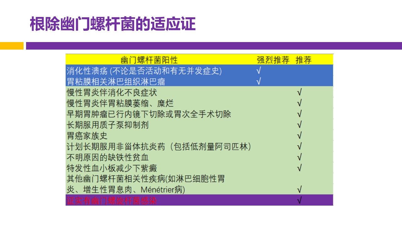 中国第五次幽门螺旋杆菌感染诊治共识解读PPT5