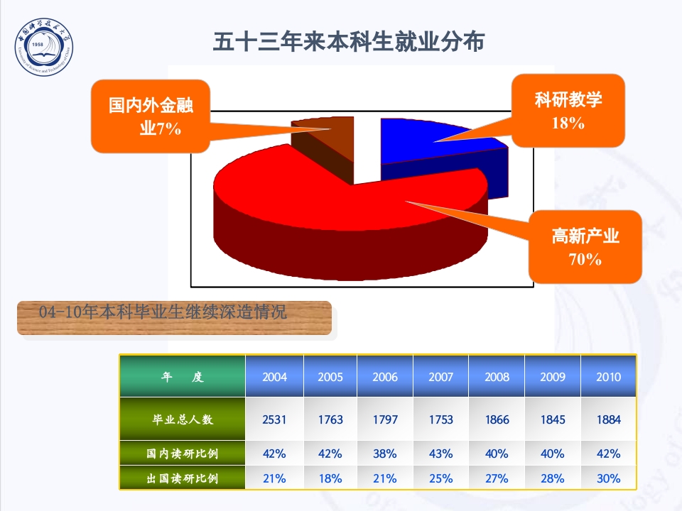 中国科技大学介绍PPT客家下载46
