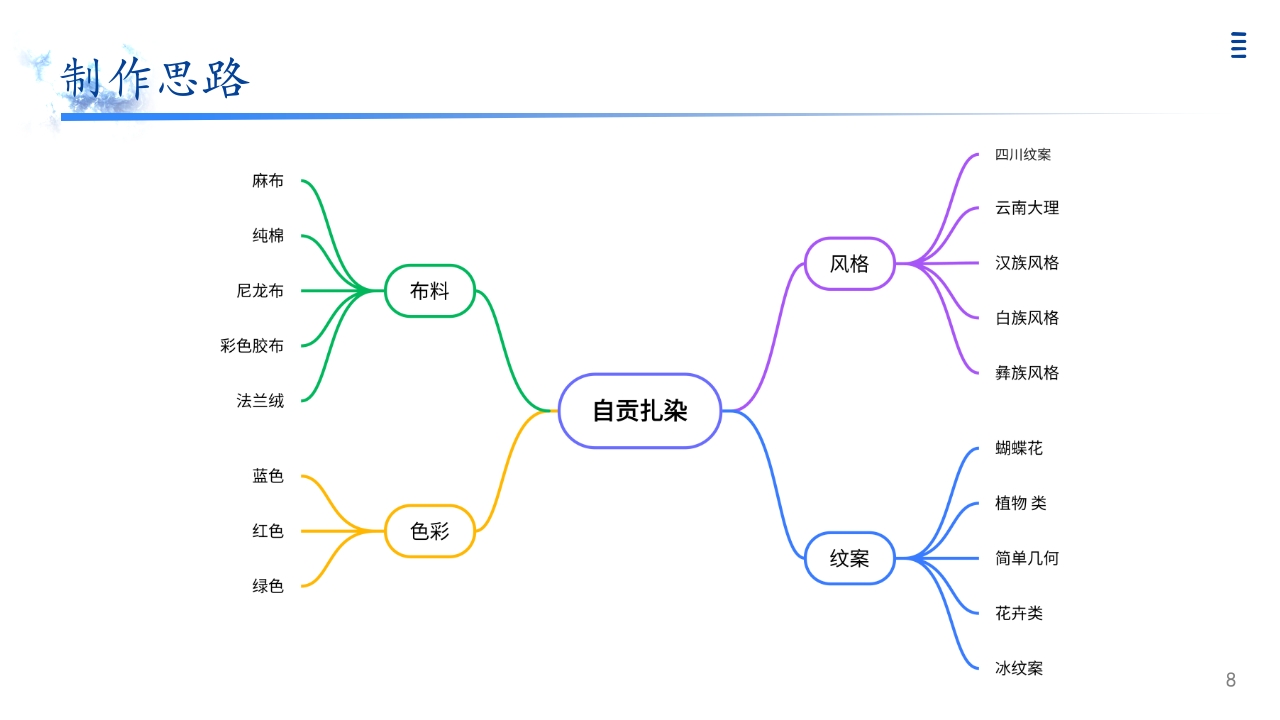 设之为染 自贡扎染非遗主题课程分享PPT8