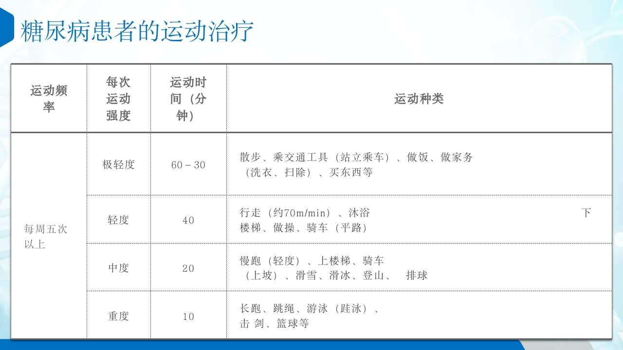 糖尿病患者的护理查房ppt课件33