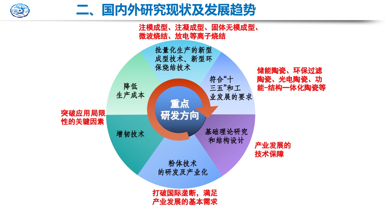先进陶瓷材料研究现状及发展趋势PPT课件12