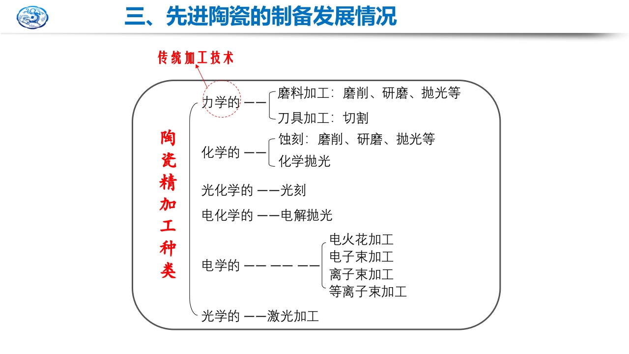 先进陶瓷材料研究现状及发展趋势PPT课件27