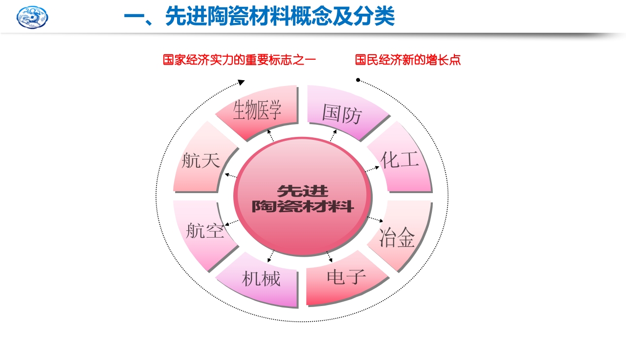 先进陶瓷材料研究现状及发展趋势PPT课件6
