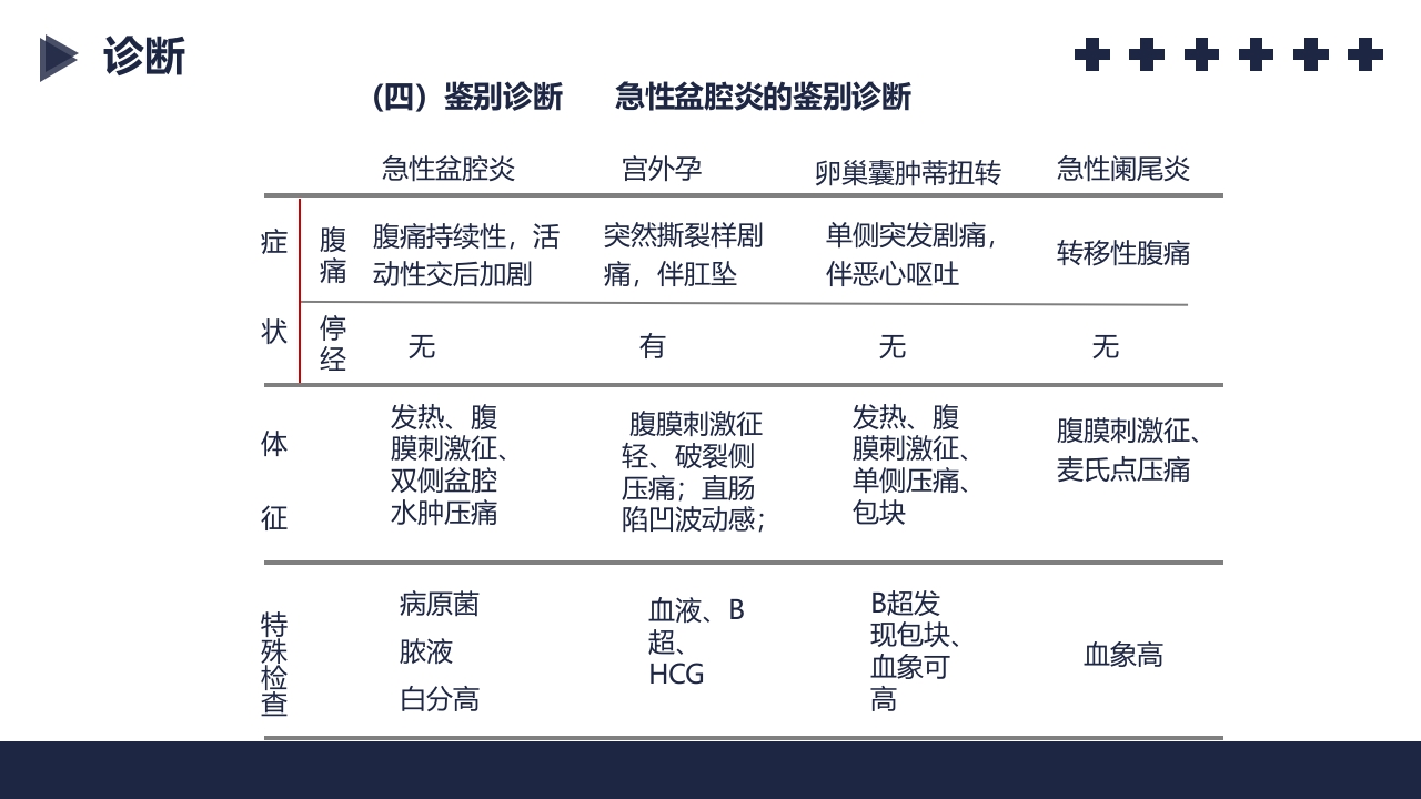 盆腔炎知识介绍PPT课件33