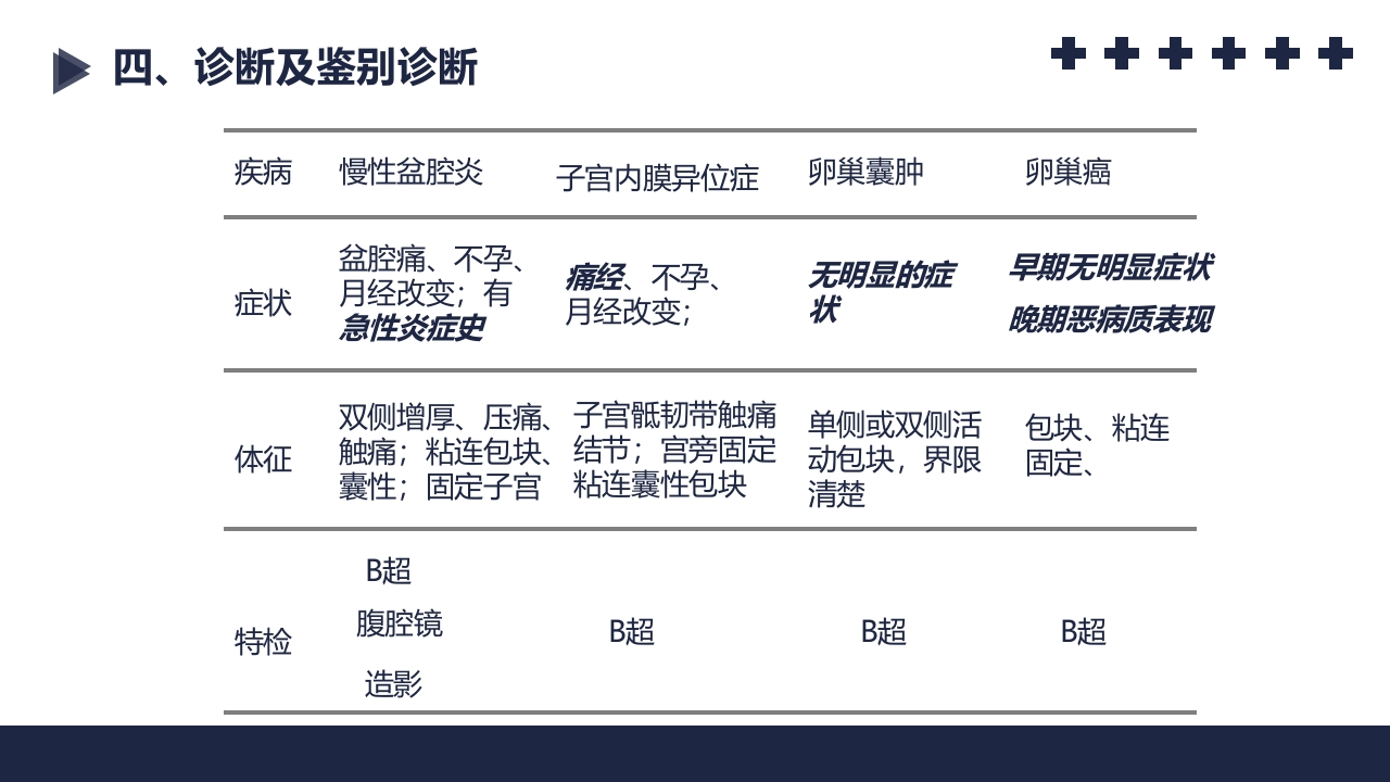 盆腔炎知识介绍PPT课件50