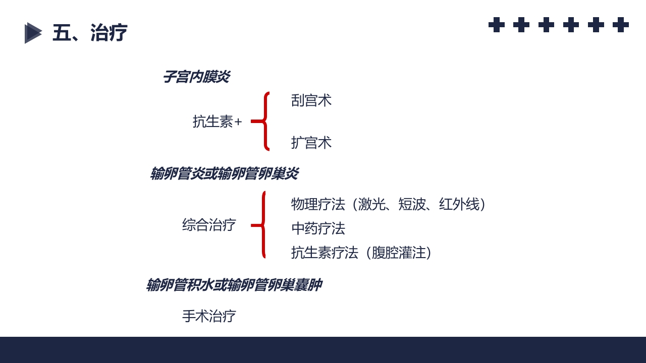 盆腔炎知识介绍PPT课件52