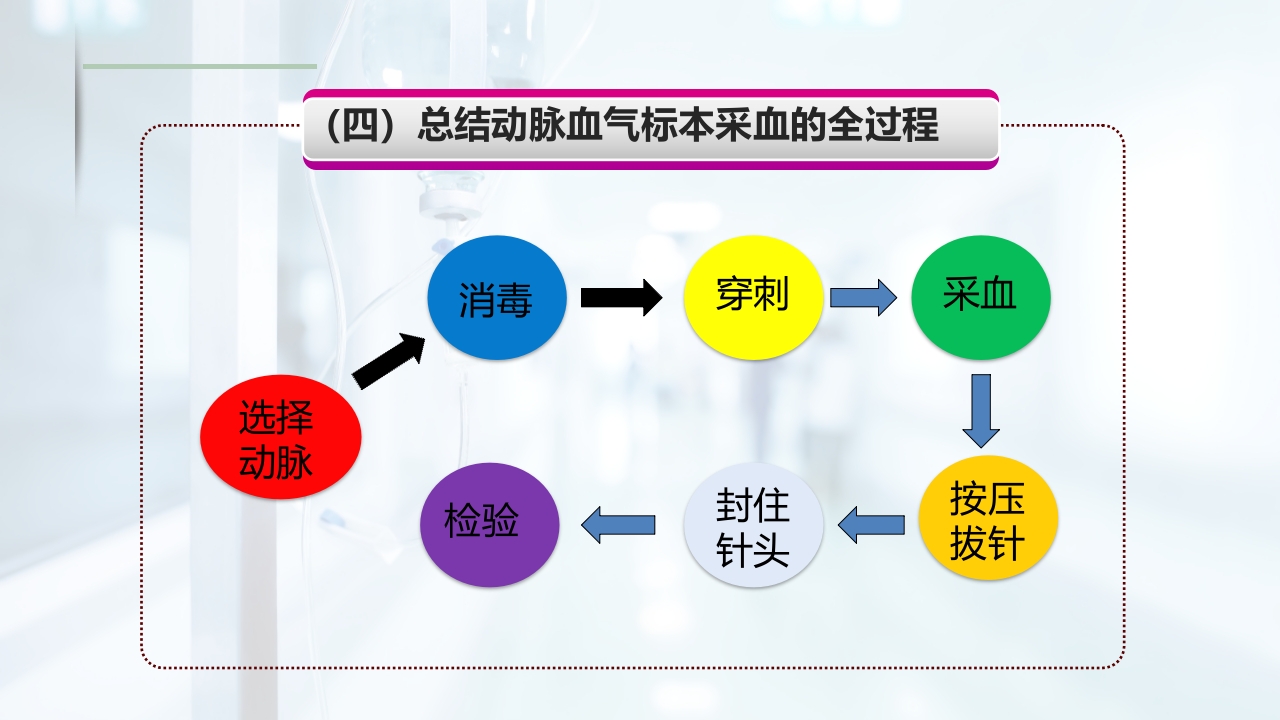 动脉血气的采集与分析PPT课件19
