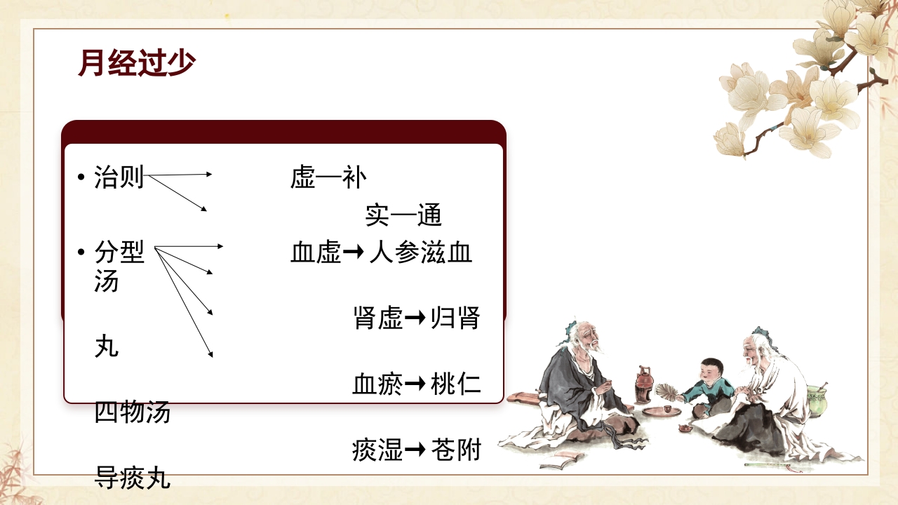 中医妇科·月经病PPT课件9