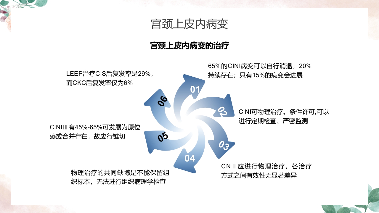 人乳头瘤病毒（HPV）与宫颈癌知识科普PPT课件22