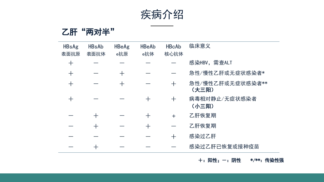 乙肝大三阳食管癌术后的护理查房PPT课件8