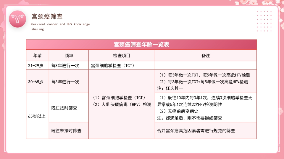 女性宫颈癌和HPV小常识分享PPT课件21