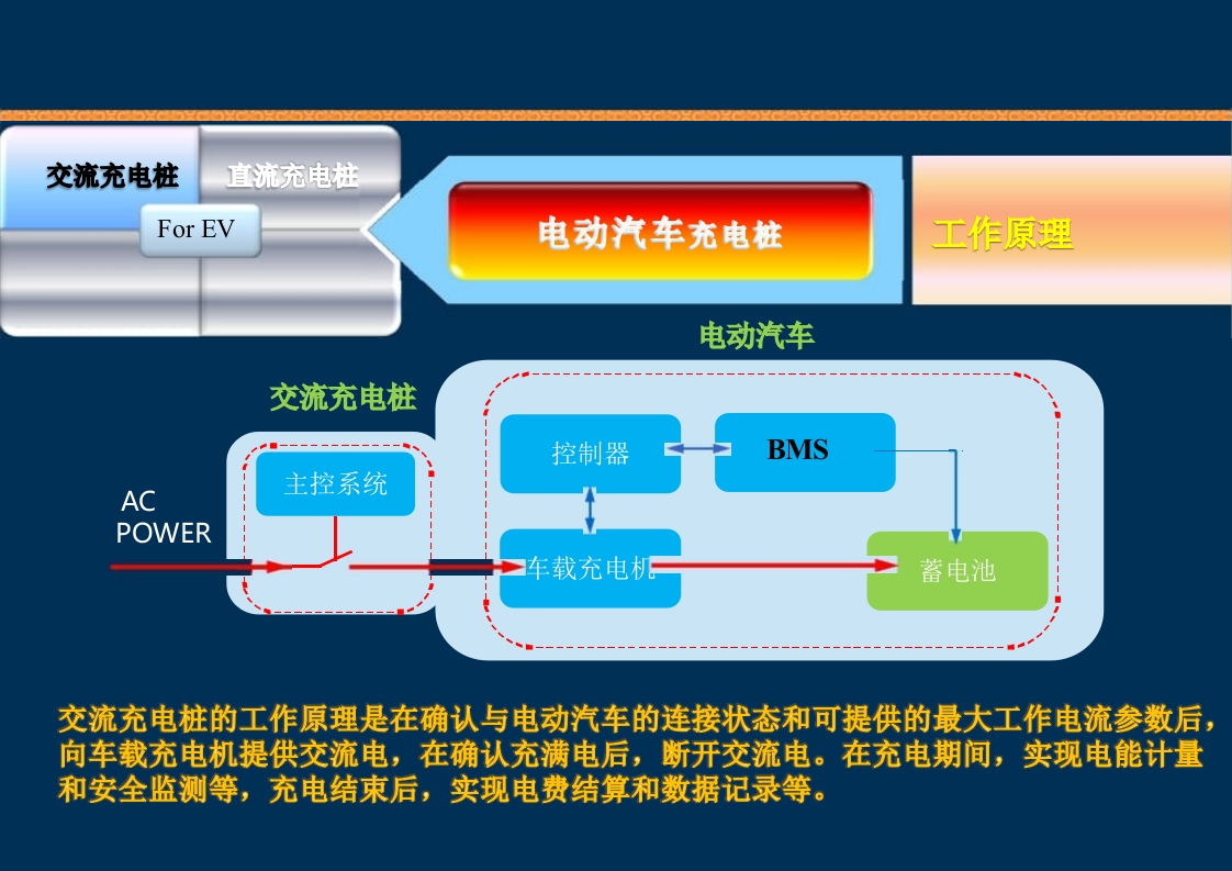 新能源充电桩基础知识培训PPT课件29