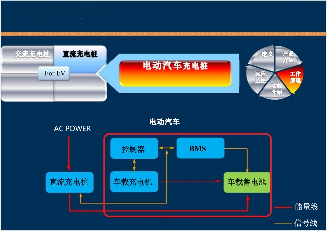 新能源充电桩基础知识培训PPT课件51