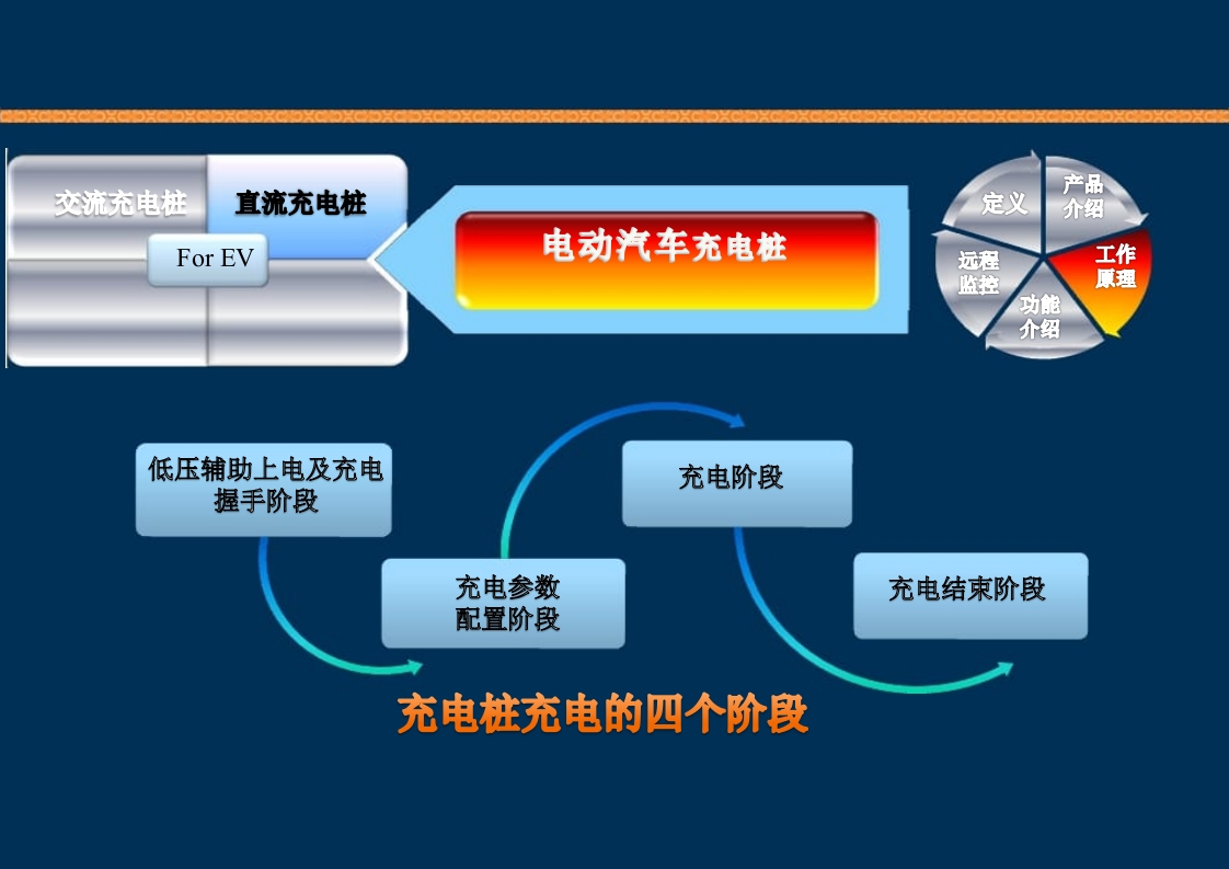 新能源充电桩基础知识培训PPT课件52