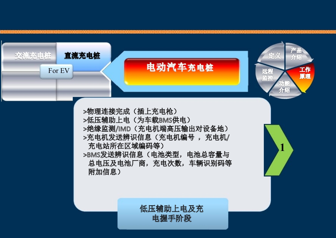 新能源充电桩基础知识培训PPT课件53