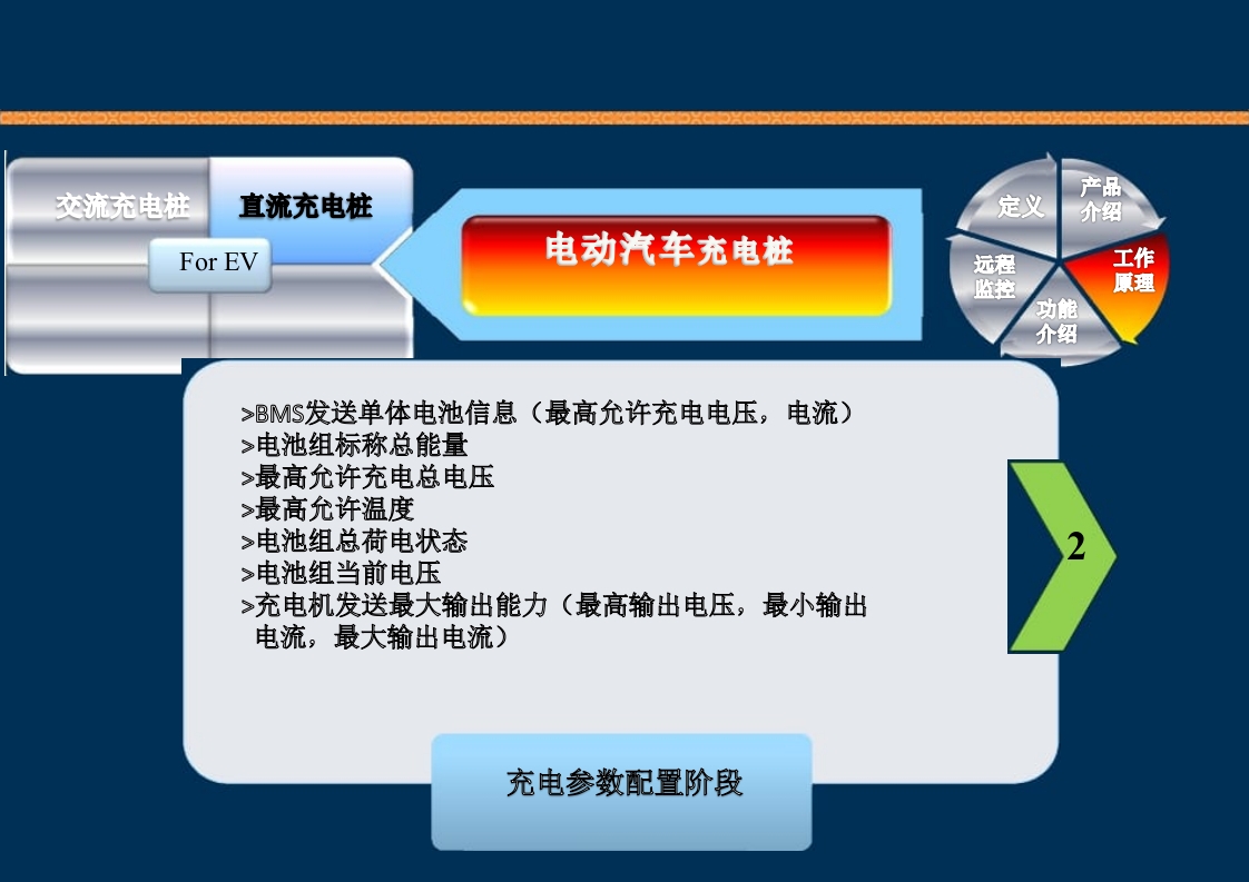 新能源充电桩基础知识培训PPT课件54