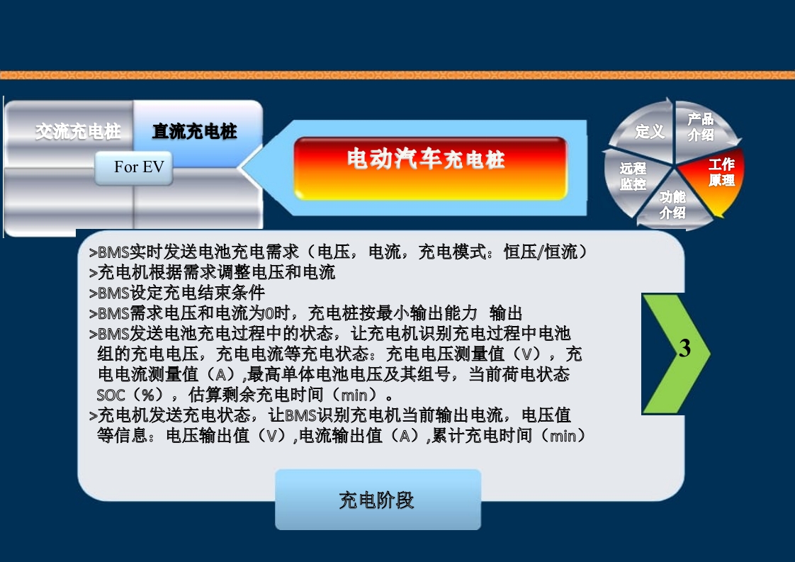 新能源充电桩基础知识培训PPT课件55