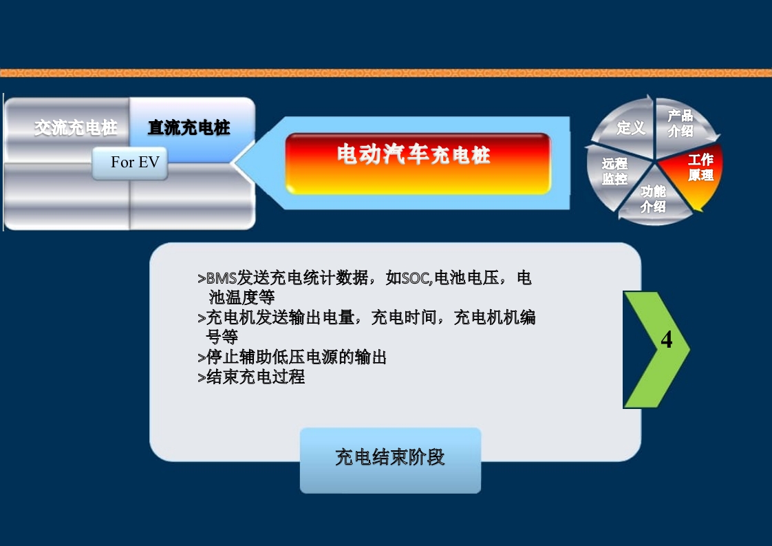新能源充电桩基础知识培训PPT课件56