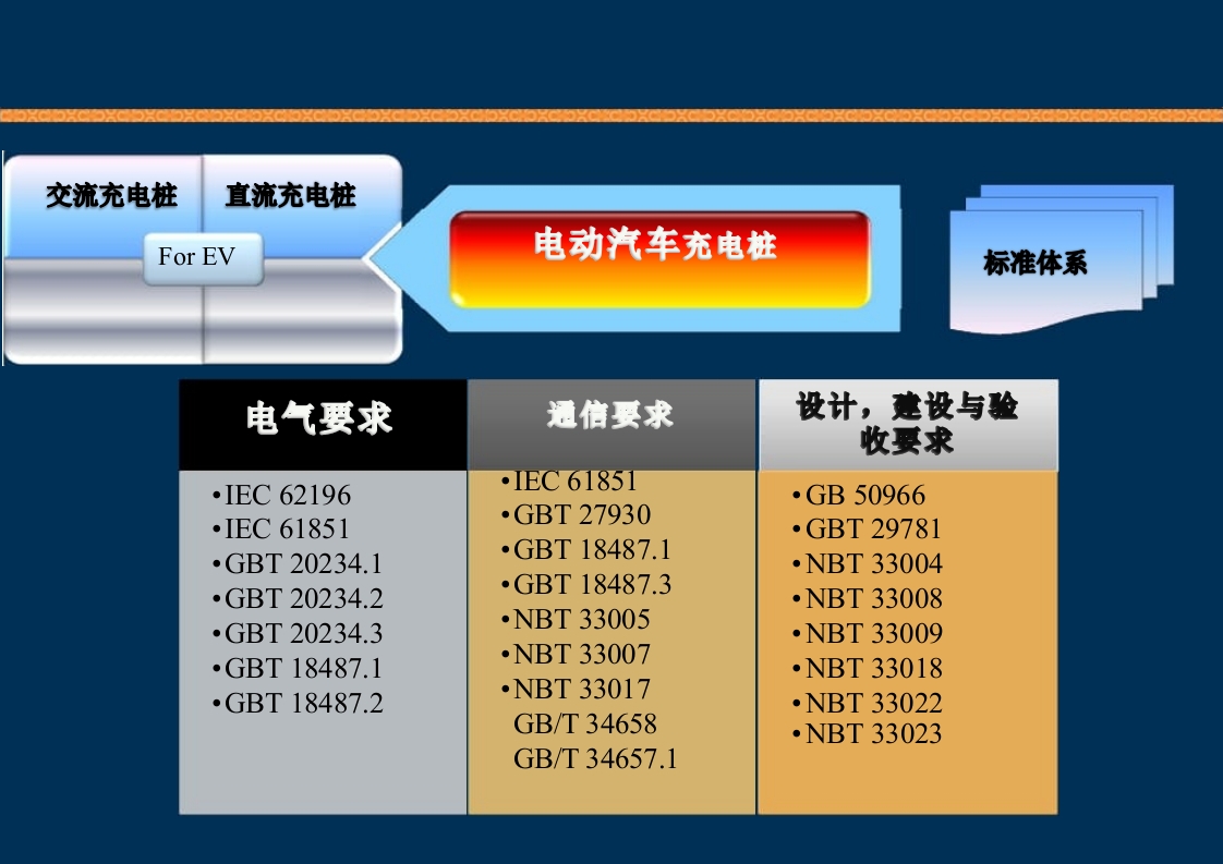 新能源充电桩基础知识培训PPT课件88